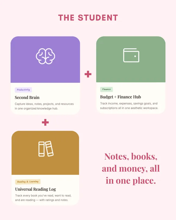 Carousel slide 3: “The Student” setup, combining the Second Brain, Budget + Finance Hub, and Universal Reading Log templates.